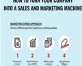 Price How to Turn Your Company Into a Sales and Marketing Machine – Neil Patel