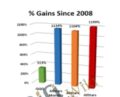 NASDAQ 100 All Stars – MarketGauge